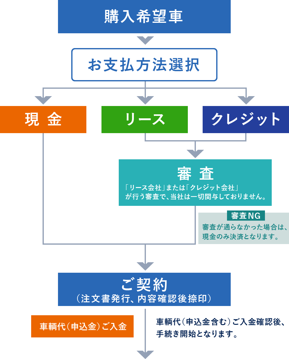 販売までの流れ 中古トラック販売の磯山自動車販売