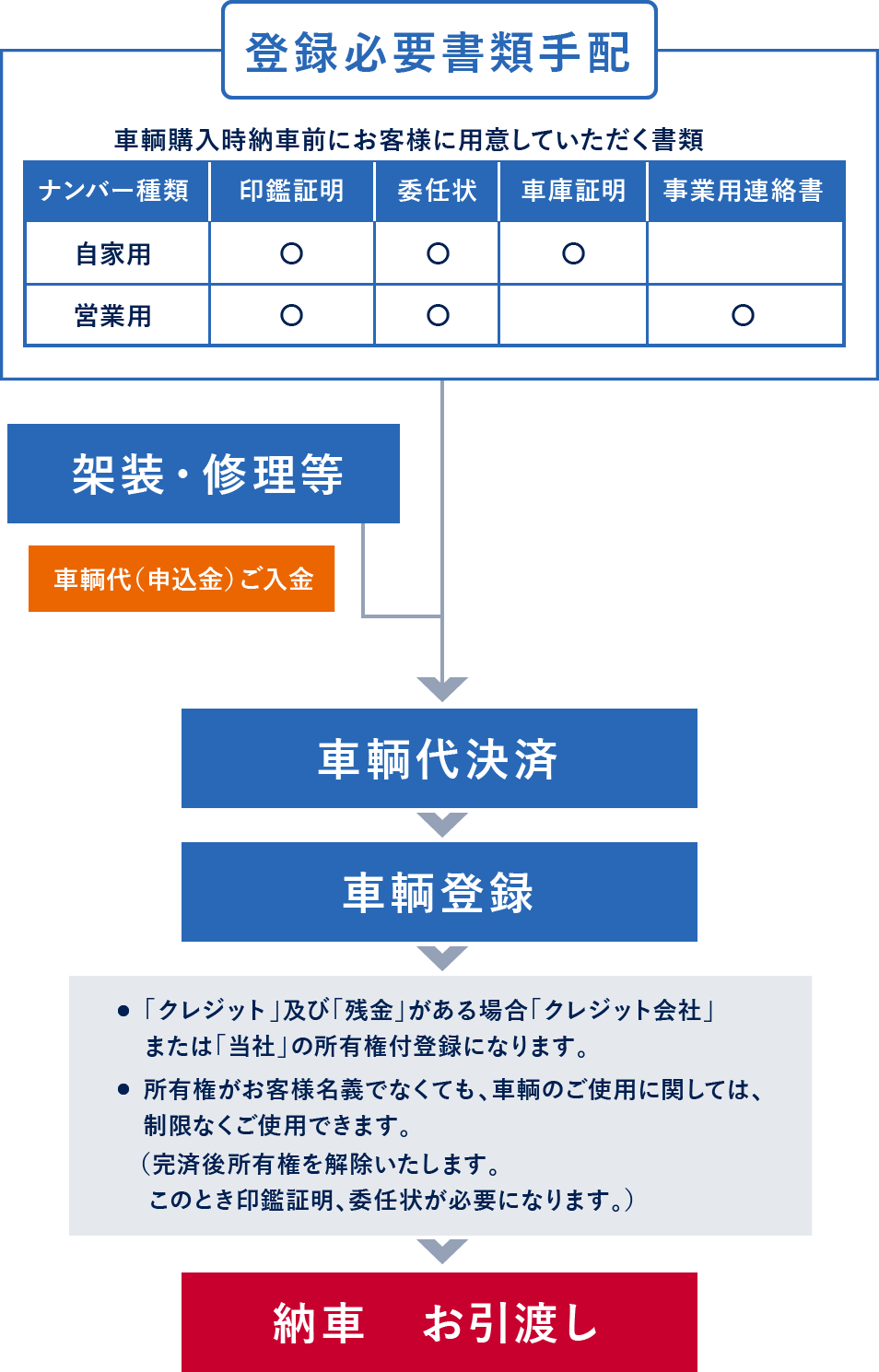 販売までの流れ